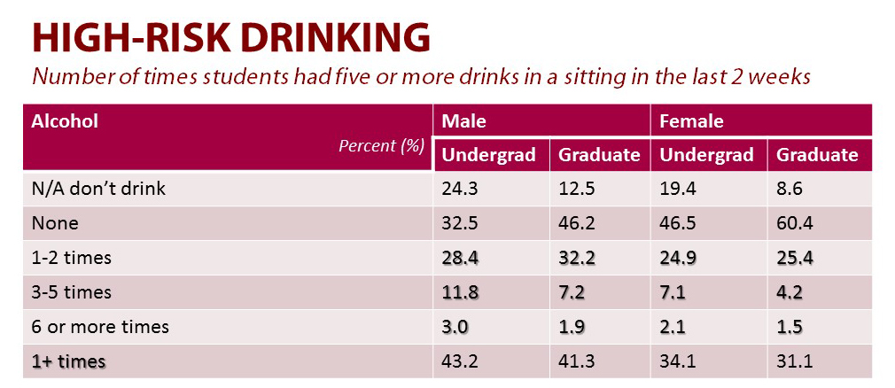 Graphic of a table detailing numbers of times students had five or more drinks in a sitting in the last two weeks